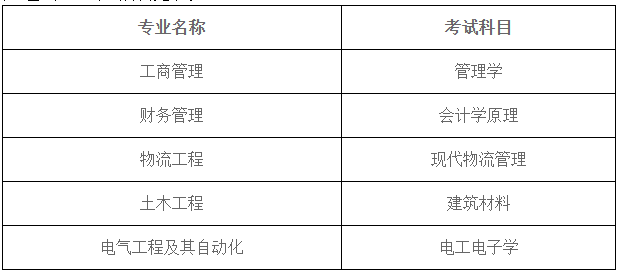 2021年淮陰工學(xué)院專轉(zhuǎn)本自主招生簡章