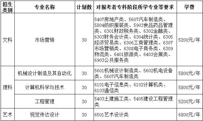 2021年徐州工程學(xué)院專轉(zhuǎn)本自主招生簡章