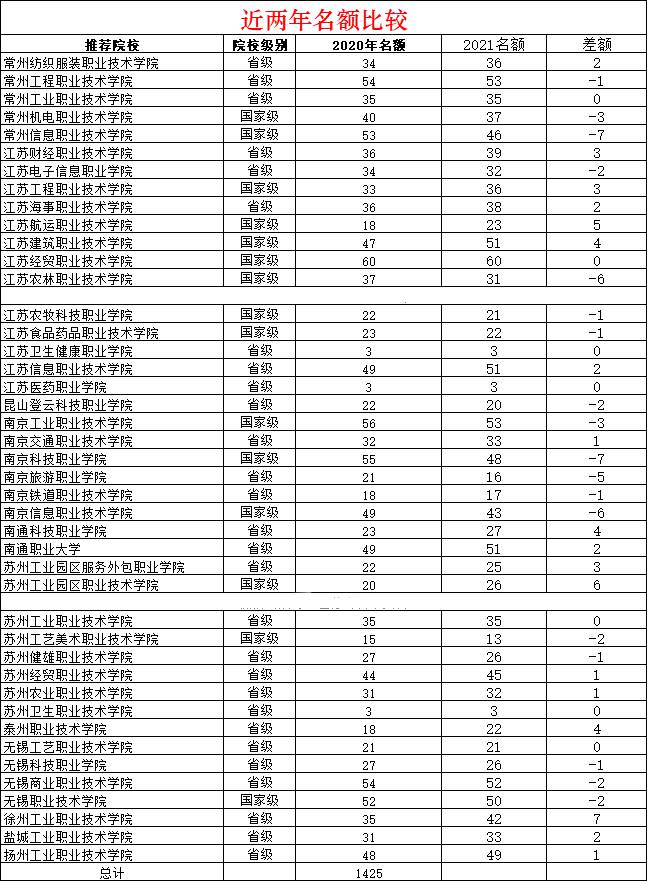 江蘇專轉(zhuǎn)本自主招生推薦院校名單人數(shù)(2020-2021)