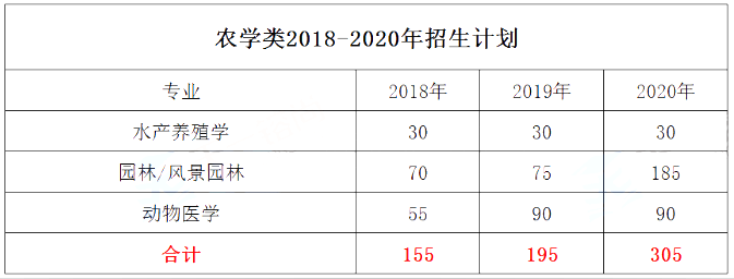 專接本專業(yè)招生計(jì)劃