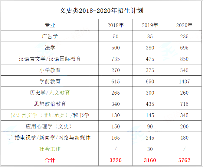 專接本文史類專業(yè)