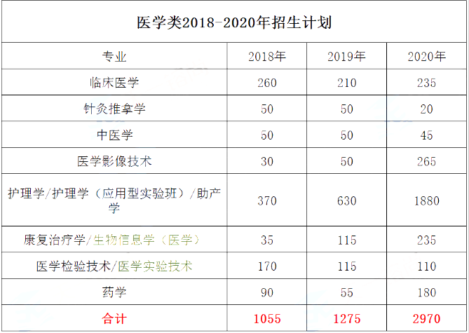 河北專接本招生計劃