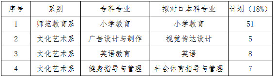 眉山職業(yè)技術(shù)學(xué)院2020年專升本對口院校專業(yè)設(shè)置及選送計劃(圖1)