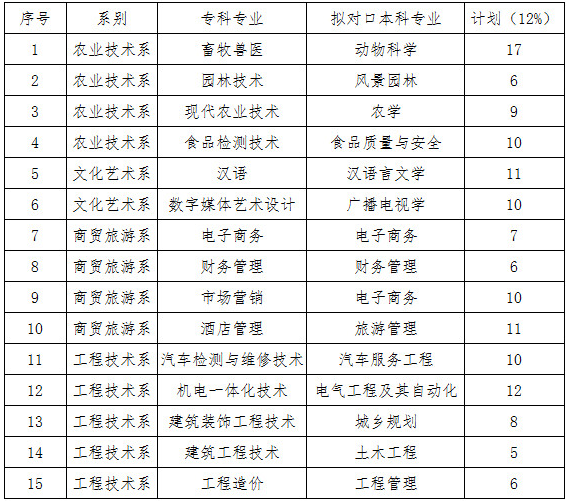 眉山職業(yè)技術(shù)學(xué)院2020年專升本對口院校專業(yè)設(shè)置及選送計劃(圖2)