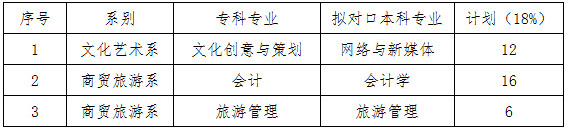 眉山職業(yè)技術(shù)學(xué)院2020年專升本對口院校專業(yè)設(shè)置及選送計劃(圖3)