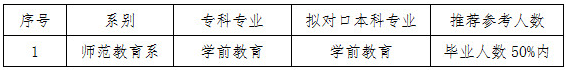 眉山職業(yè)技術(shù)學(xué)院2020年專升本對口院校專業(yè)設(shè)置及選送計劃(圖4)