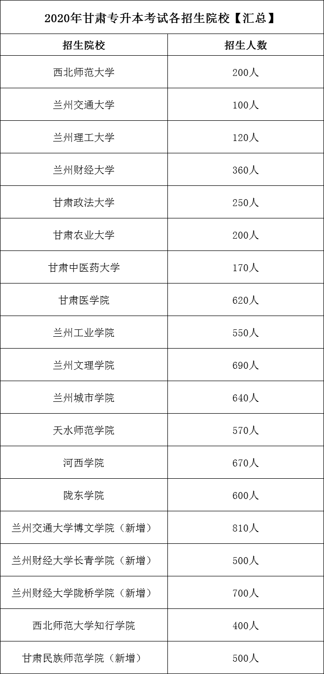 甘肅專升本招生院校名單(圖1)