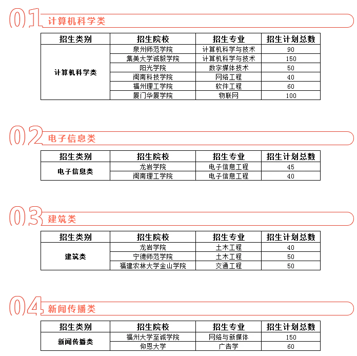 2020年福建專升本新增的本科專業(yè)(1)(圖1)