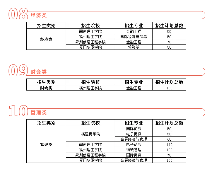 2020年福建專升本新增的本科專業(yè)(3)(圖1)