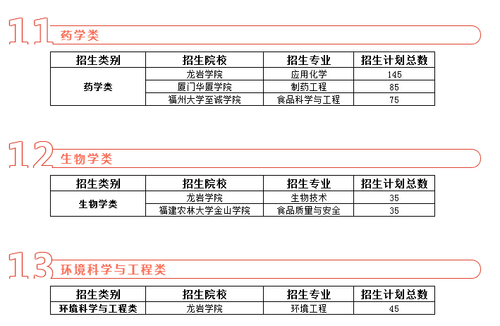 2020年福建專升本新增的本科專業(yè)(4)(圖1)