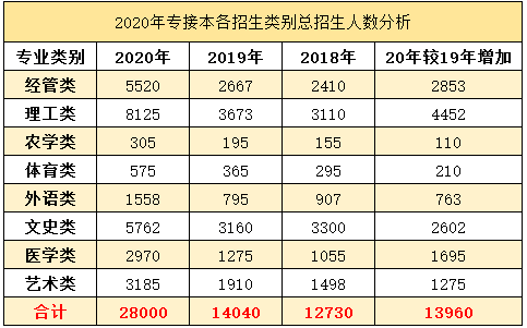 專接本招生