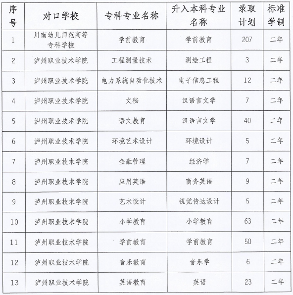 內(nèi)江師范學院2020年專升本對口學校及錄取計劃(圖1)