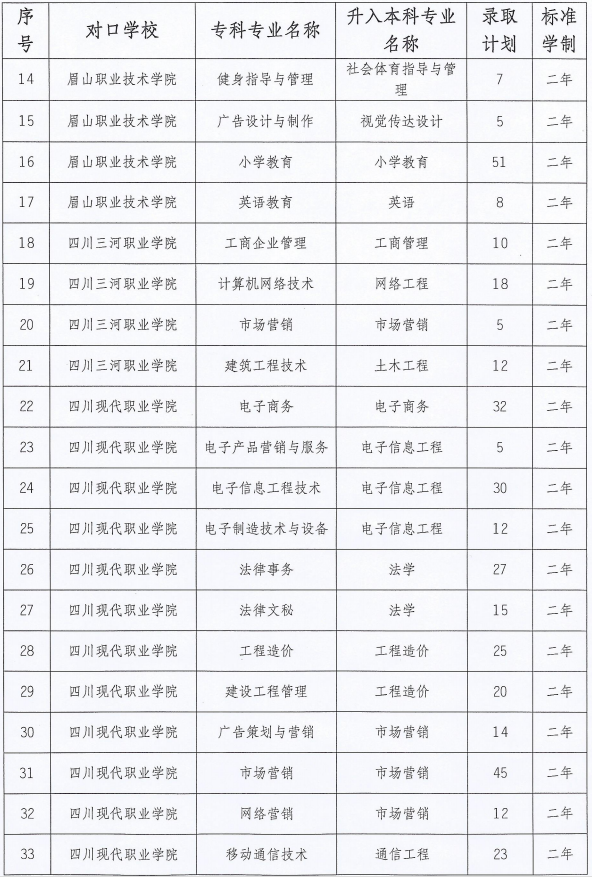 內(nèi)江師范學院2020年專升本對口學校及錄取計劃(圖2)