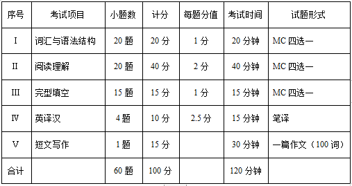 西昌学院2020年专升本大学英语考试大纲(图1)