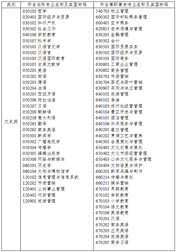 2021年浙江專升本文史類專業(yè)對(duì)照表(圖1)