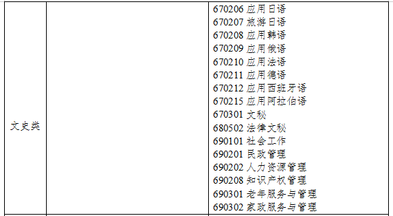 2021年浙江專升本文史類專業(yè)對(duì)照表(圖2)