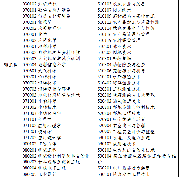 2021年浙江專升本理工類專業(yè)對照表(圖1)