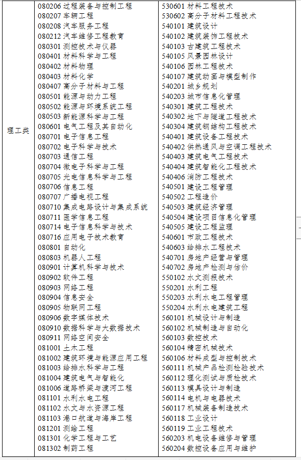 2021年浙江專升本理工類專業(yè)對照表(圖2)