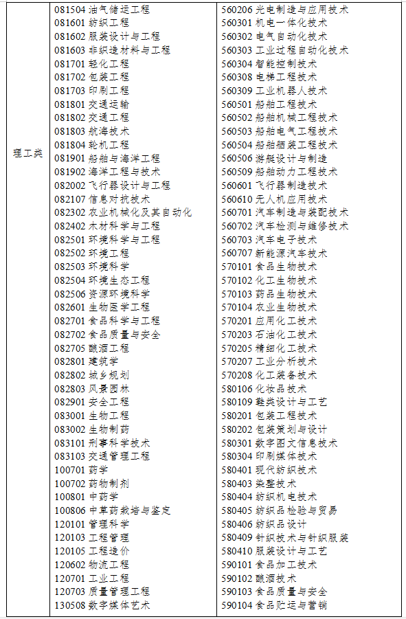 2021年浙江專升本理工類專業(yè)對照表(圖3)