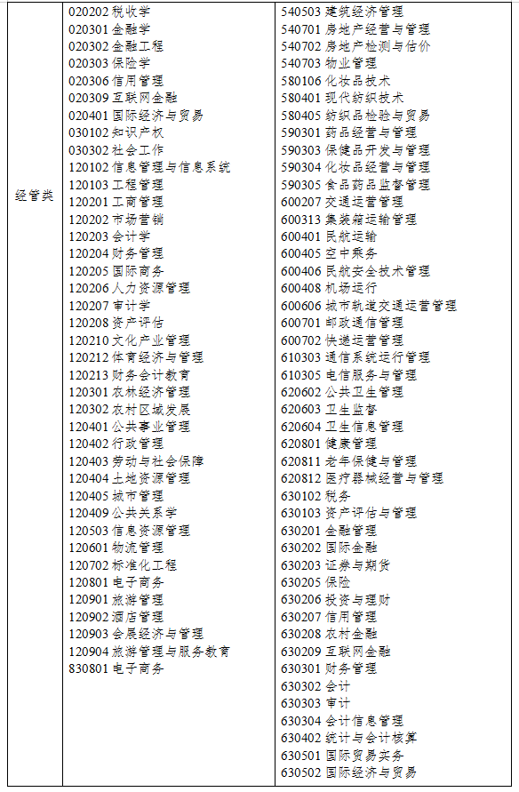 2021年浙江專升本經(jīng)管類專業(yè)對照表(圖1)