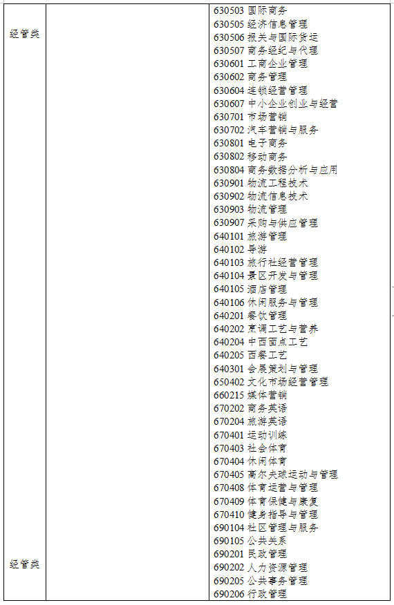 2021年浙江專升本經(jīng)管類專業(yè)對照表(圖3)