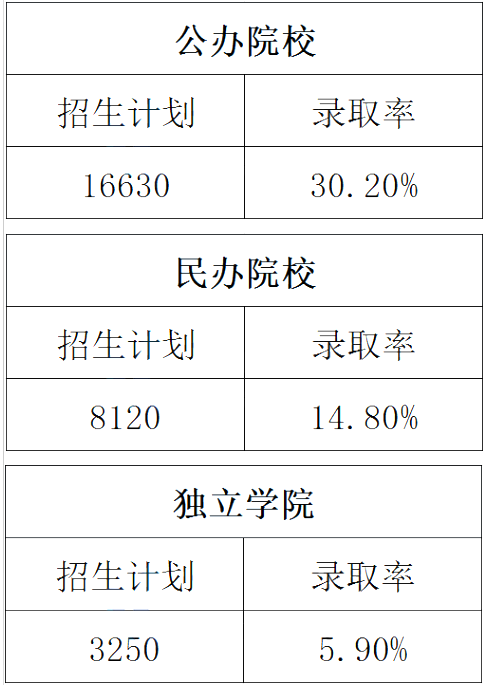 河北專接本招生計(jì)劃