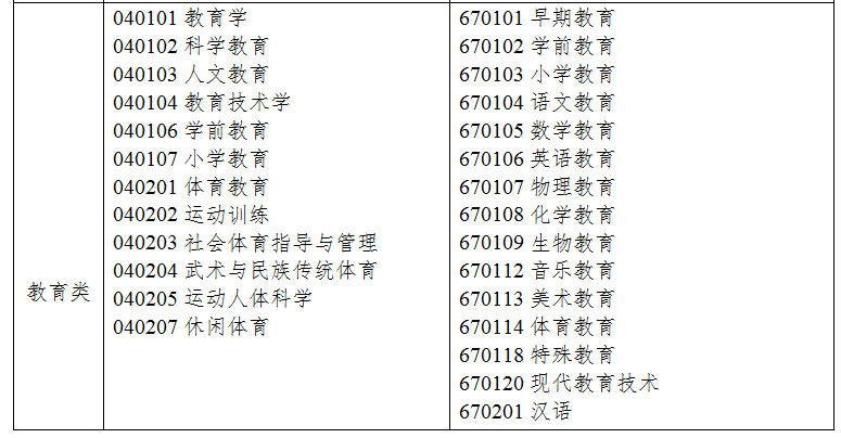 2021年浙江專(zhuān)升本教育類(lèi)專(zhuān)業(yè)對(duì)照表(圖1)