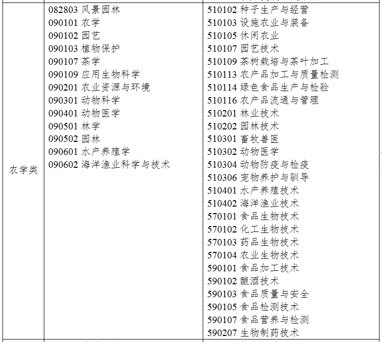 2021年浙江專升本農(nóng)學(xué)類專業(yè)對(duì)照表(圖1)