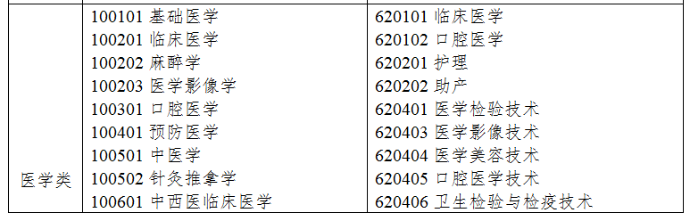 2021年浙江專升本醫(yī)學(xué)類專業(yè)對(duì)照表(圖1)