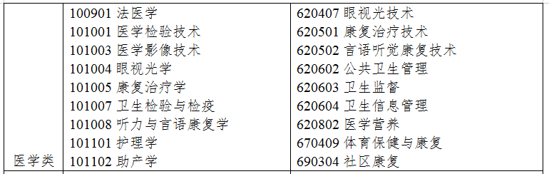 2021年浙江專升本醫(yī)學(xué)類專業(yè)對(duì)照表(圖2)