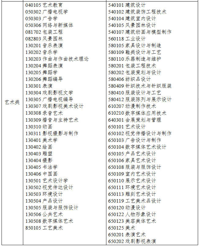 2021年浙江專升本藝術類專業(yè)對照表(圖1)