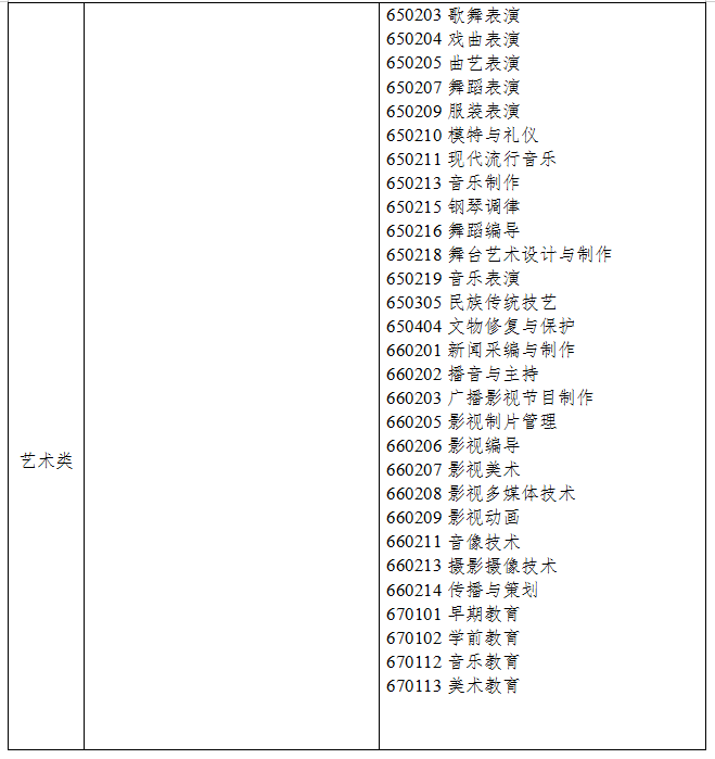 2021年浙江專升本藝術類專業(yè)對照表(圖2)