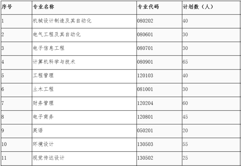 湖南工業(yè)大學(xué)專升本停招了嗎？(圖2)