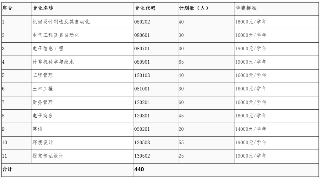 湖南工業(yè)大學(xué)專升本學(xué)費(圖1)