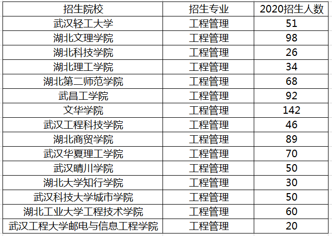 湖南可以專升本的大學哪幾個有工程管理(圖1)