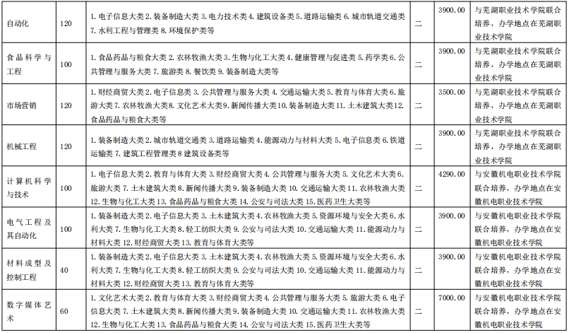 安徽工程大學(xué)全日制專升本招生章程(圖2)