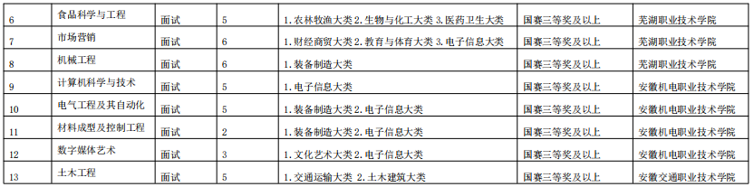 安徽工程大學(xué)全日制專升本招生章程(圖5)