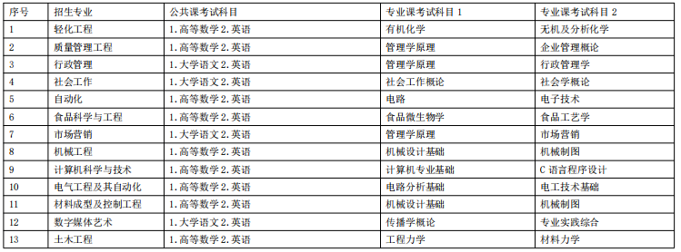 安徽工程大學(xué)全日制專升本招生章程(圖6)