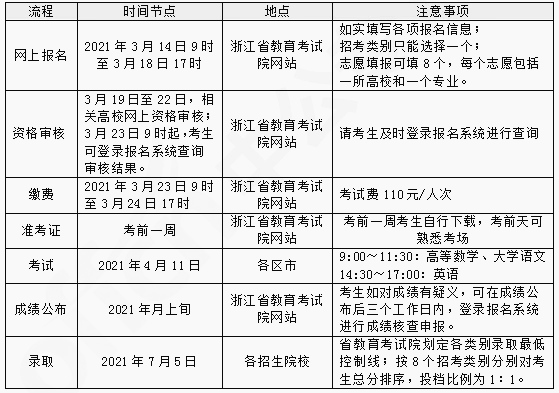 2021年浙江省專升本考試政策公告解讀(圖1)