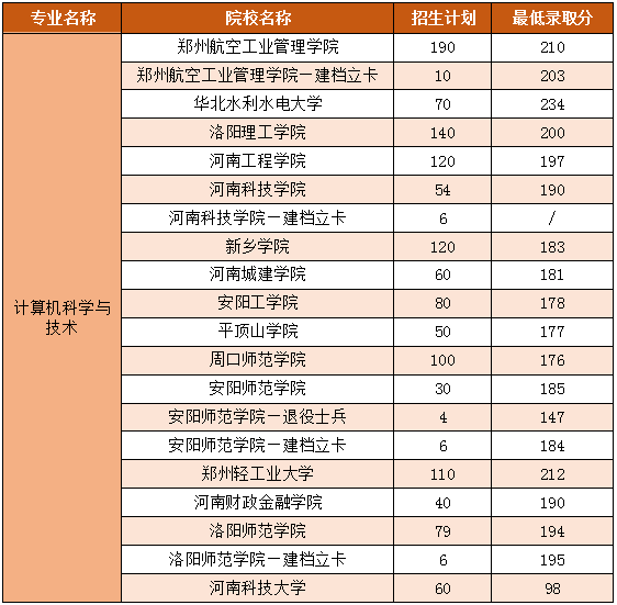 河南專升本計算機科學(xué)與技術(shù)招生計劃及錄取分2020(圖1)