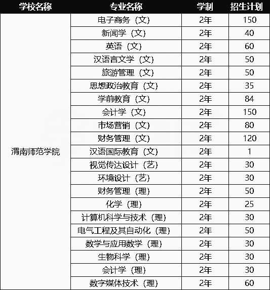 2020年渭南師范學(xué)院專升本招生計(jì)劃(圖1)