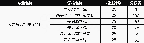 2020年陜西人力資源管理專業(yè)專升本錄取情況(圖1)