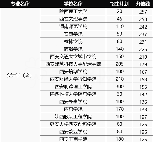 2020年陜西會(huì)計(jì)(文)專業(yè)專升本招生及錄取情況(圖1)