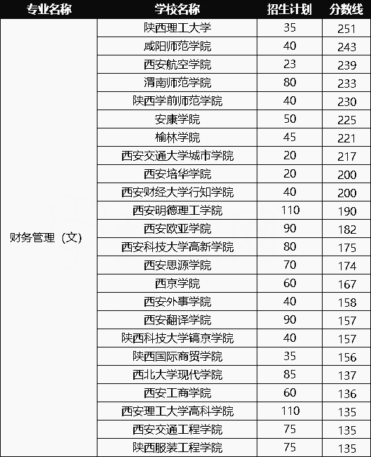 2020年陜西財(cái)務(wù)管理(文)專業(yè)專升本招生及錄取情況(圖1)