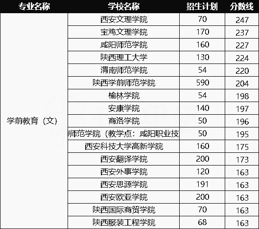 2020年陜西學前教育專業(yè)專升本招生及錄取情況(圖1)