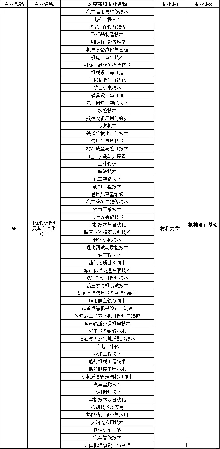 2020陜西省統(tǒng)招專升本對應(yīng)高職專業(yè)最多的本科專業(yè)(圖2)