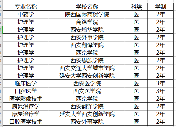 陜西中醫(yī)藥大學(xué)專升本專業(yè)(圖1)