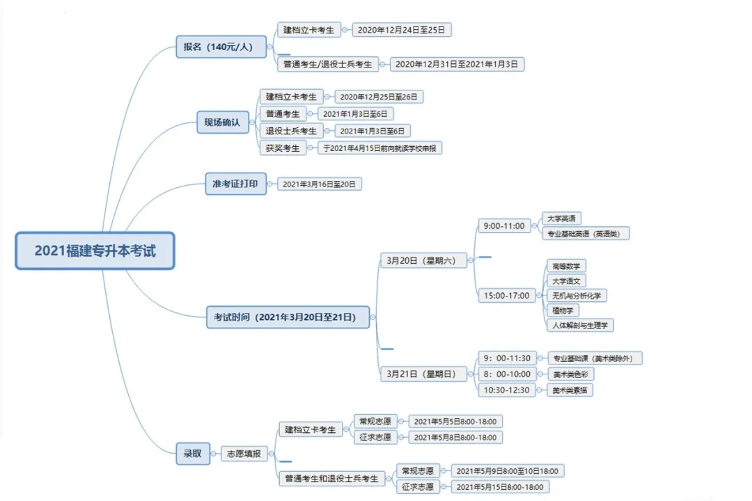 2021年福建专升本信息一览图(图1)