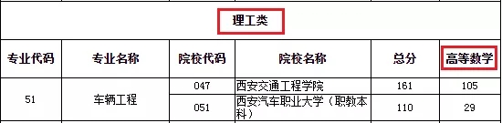 2021年陜西專(zhuān)升本會(huì)要求單科成績(jī)分?jǐn)?shù)嗎？(圖2)