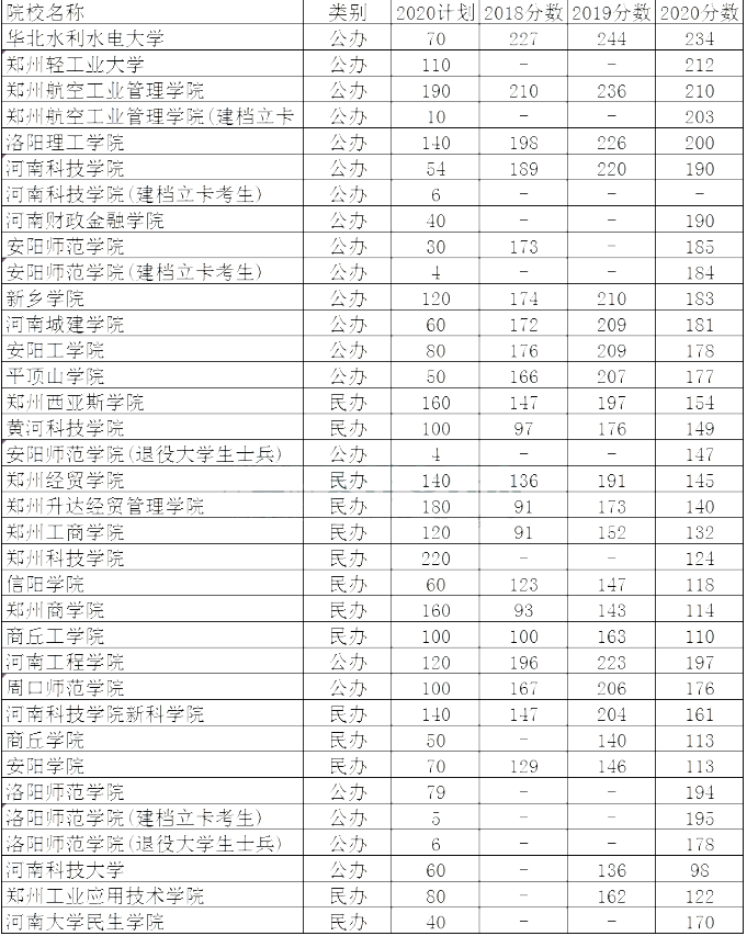 河南專升本計(jì)算機(jī)科學(xué)與技術(shù)專業(yè)近三年招生計(jì)劃(圖1)